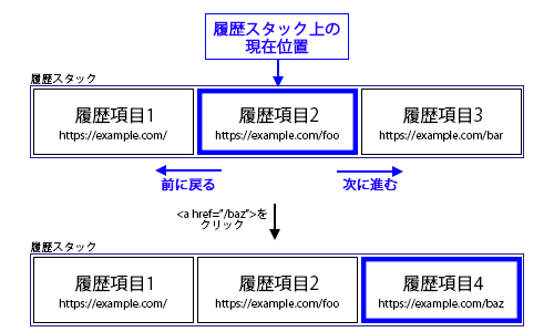 履歴スタックのイメージ