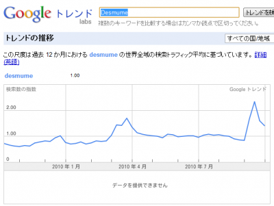 DeSmuMEのトレンド